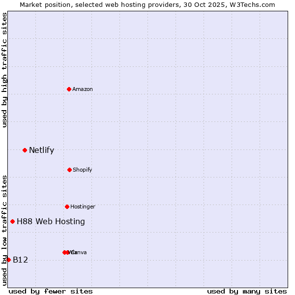Market position of Netlify vs. H88 Web Hosting vs. B12