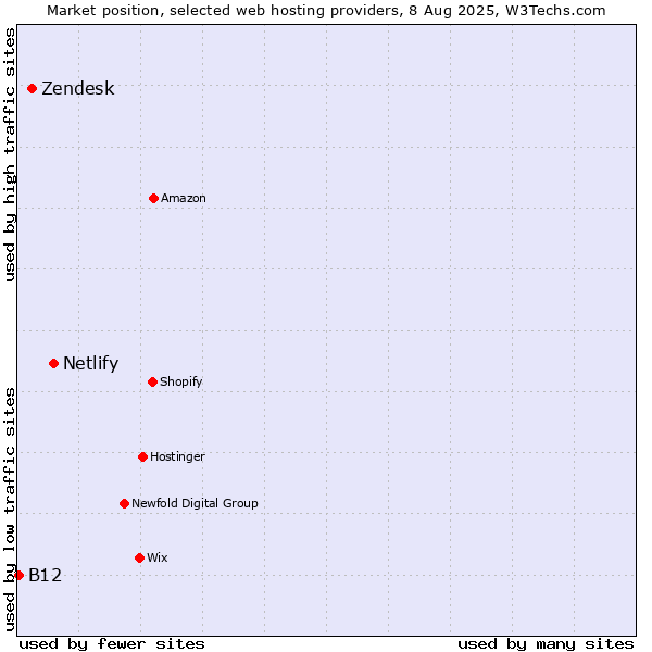 Market position of Netlify vs. Zendesk vs. B12