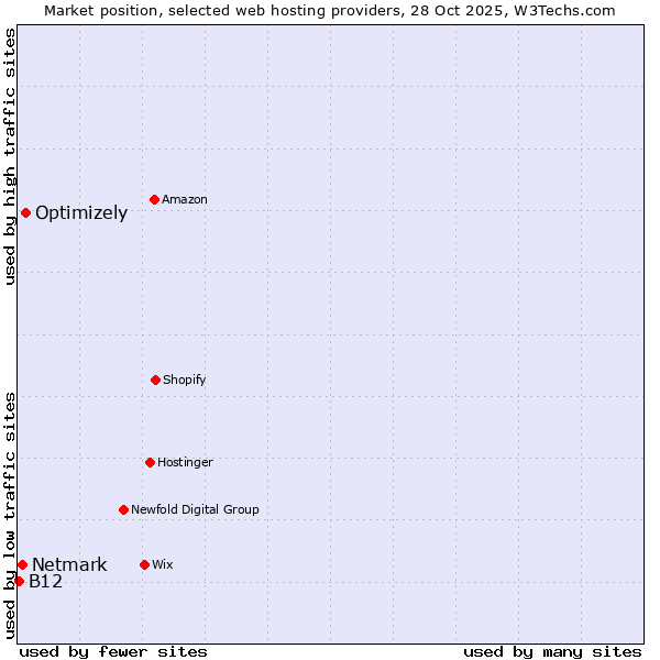 Market position of Optimizely vs. Netmark vs. B12