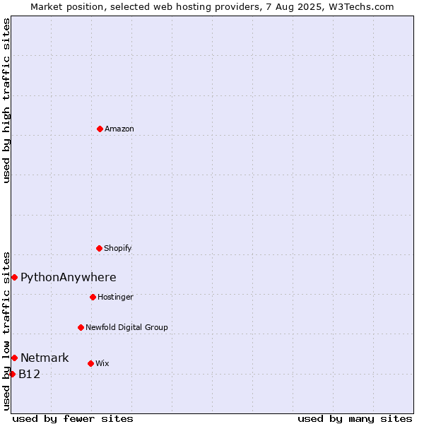 Market position of Netmark vs. PythonAnywhere vs. B12