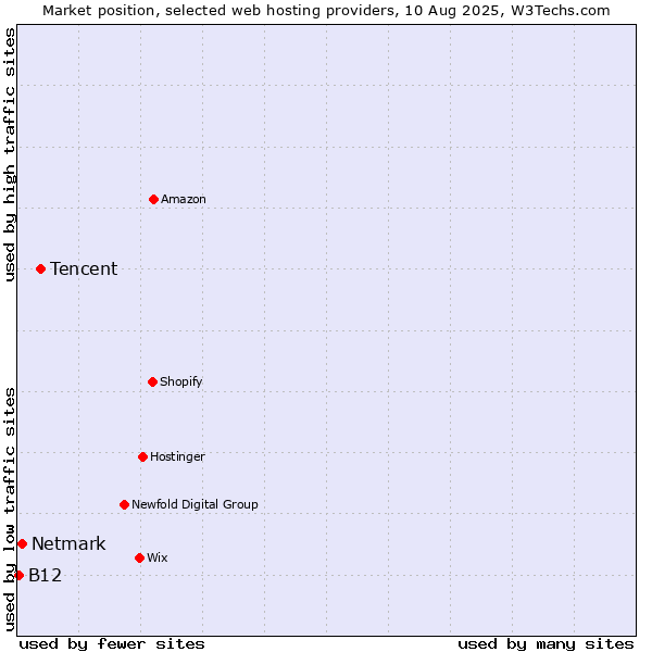 Market position of Tencent vs. Netmark vs. B12