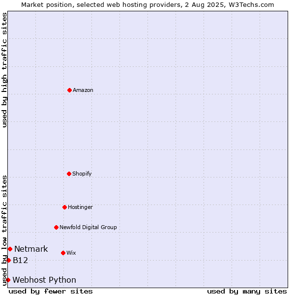Market position of Netmark vs. B12 vs. Webhost Python