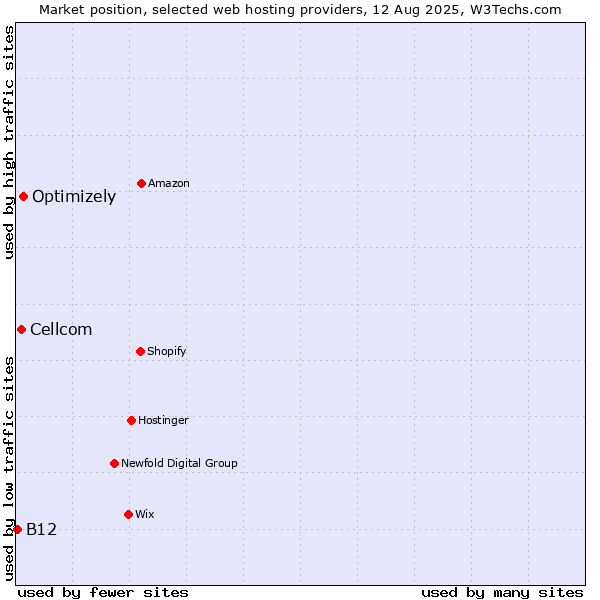 Market position of Optimizely vs. Cellcom vs. B12