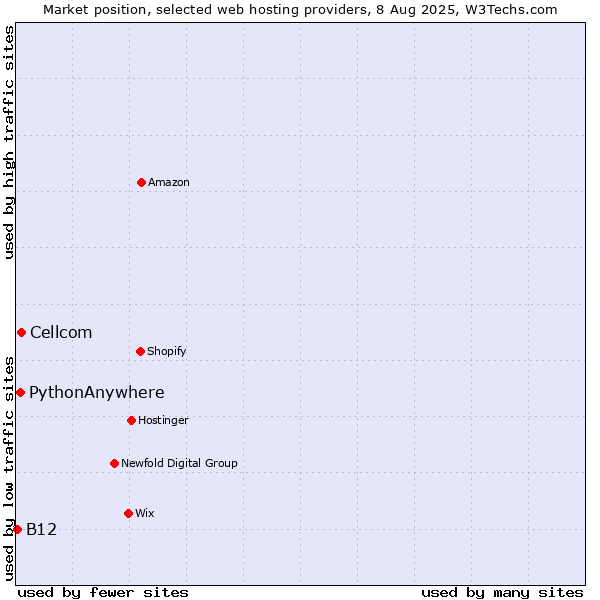 Market position of Cellcom vs. PythonAnywhere vs. B12