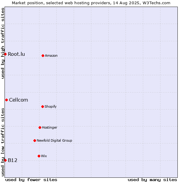 Market position of Cellcom vs. B12 vs. Root.lu