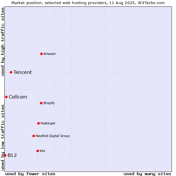 Market position of Tencent vs. Cellcom vs. B12