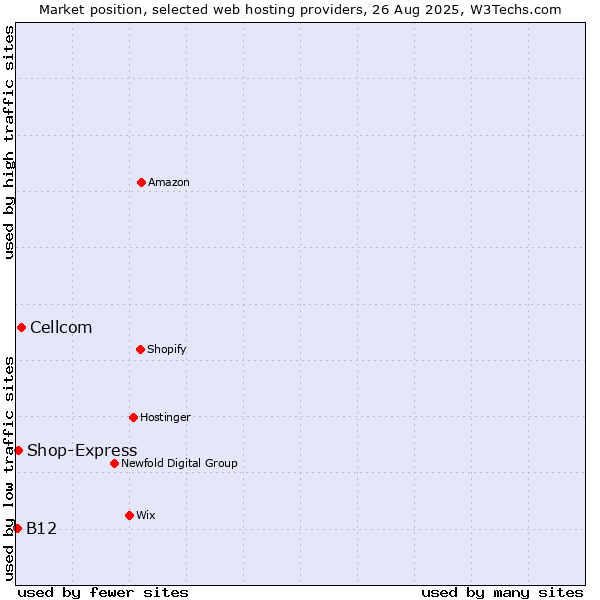 Market position of Cellcom vs. Shop-Express vs. B12