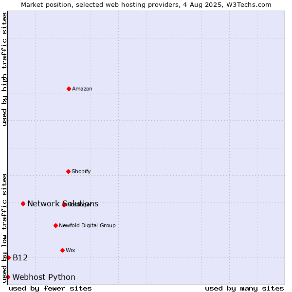 Market position of Network Solutions vs. B12 vs. Webhost Python