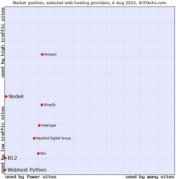 Market position of Node4 vs. B12 vs. Webhost Python