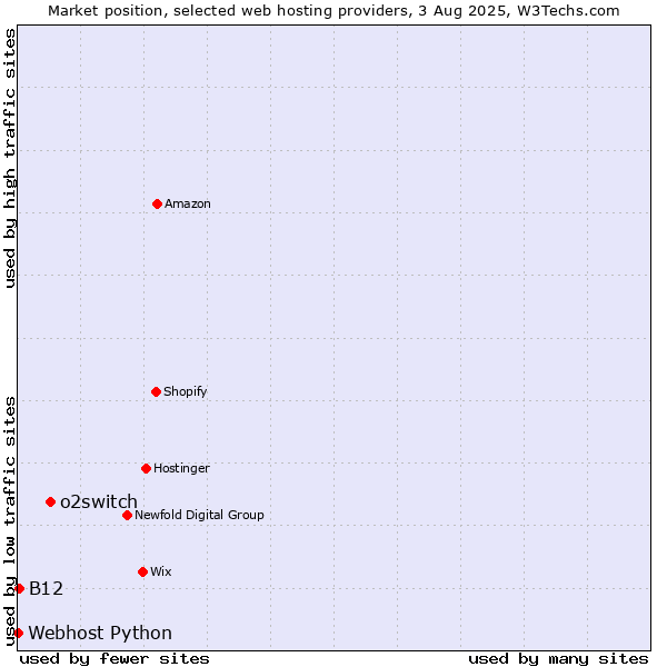Market position of o2switch vs. B12 vs. Webhost Python