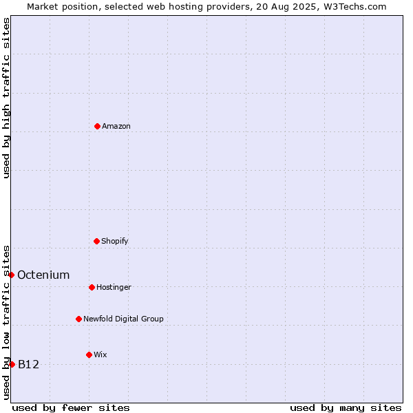 Market position of B12 vs. Octenium