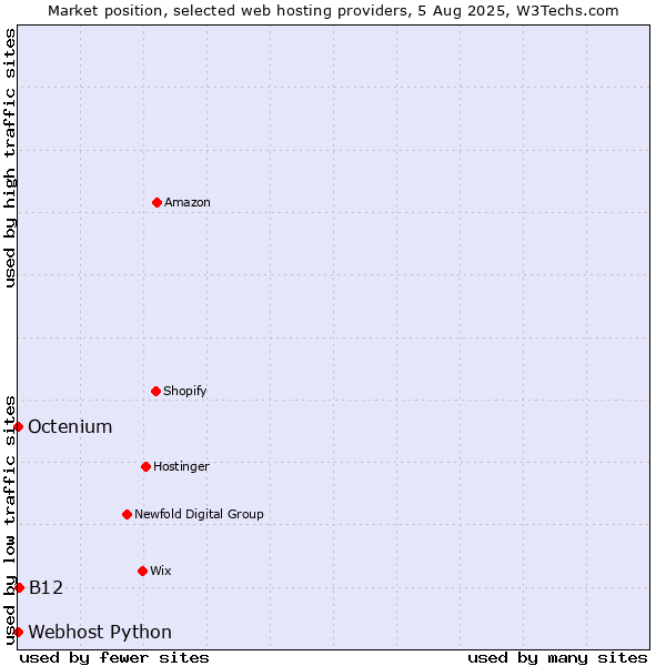 Market position of B12 vs. Octenium vs. Webhost Python