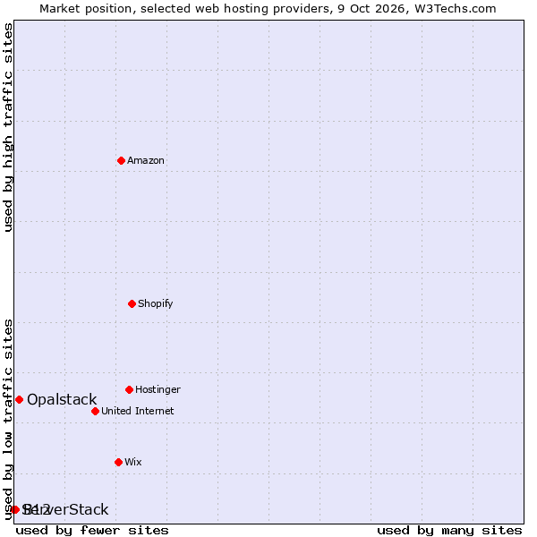 Market position of Opalstack vs. B12 vs. ServerStack