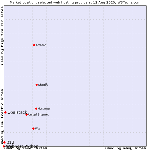 Market position of Opalstack vs. B12 vs. Webhost Python