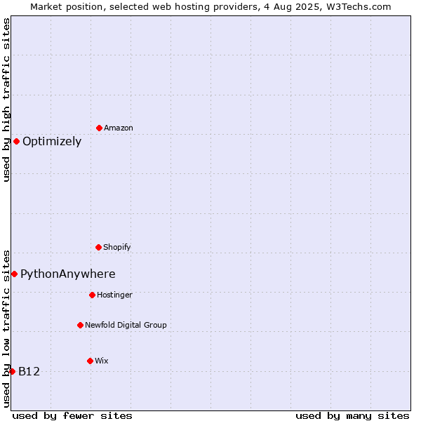 Market position of Optimizely vs. PythonAnywhere vs. B12