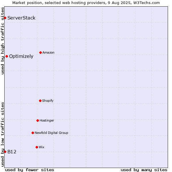 Market position of Optimizely vs. B12 vs. ServerStack