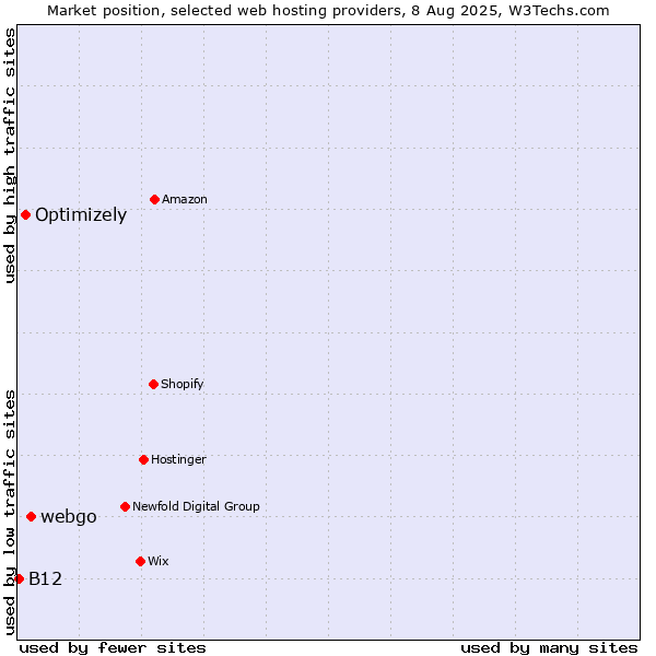 Market position of webgo vs. Optimizely vs. B12