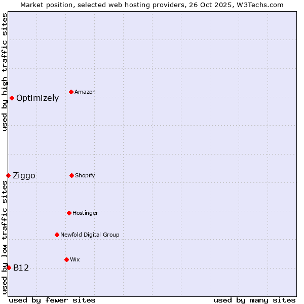 Market position of Optimizely vs. B12 vs. Ziggo
