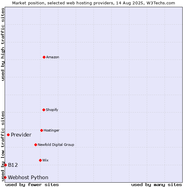 Market position of Previder vs. B12 vs. Webhost Python