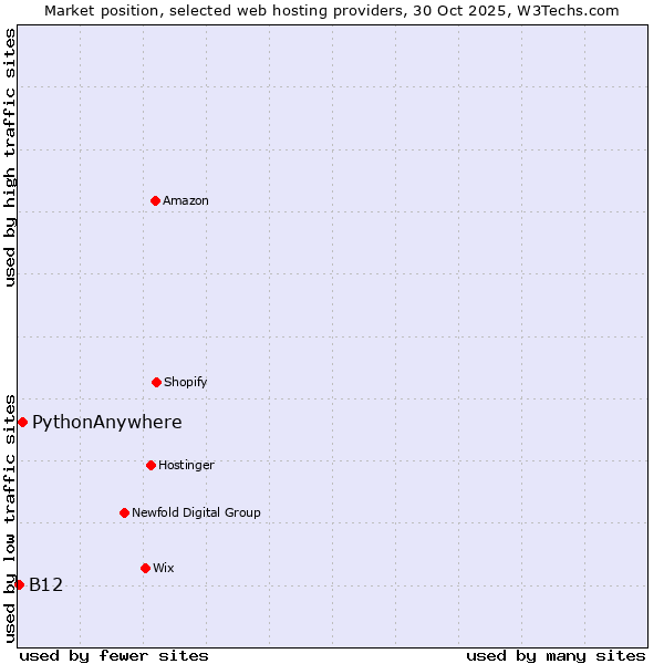 Market position of PythonAnywhere vs. B12