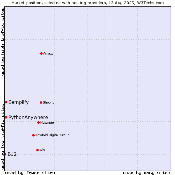 Market position of Semplify vs. PythonAnywhere vs. B12