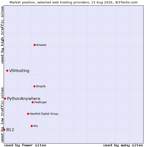 Market position of VSHosting vs. PythonAnywhere vs. B12