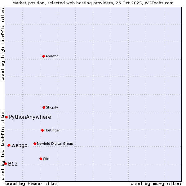 Market position of webgo vs. PythonAnywhere vs. B12