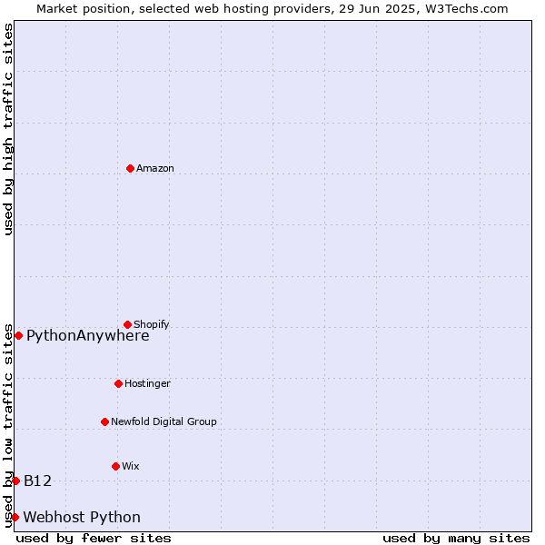 Market position of PythonAnywhere vs. B12 vs. Webhost Python
