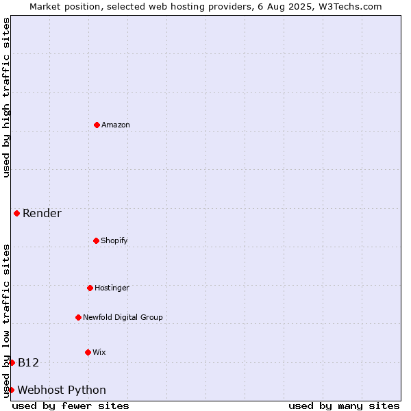 Market position of Render vs. B12 vs. Webhost Python