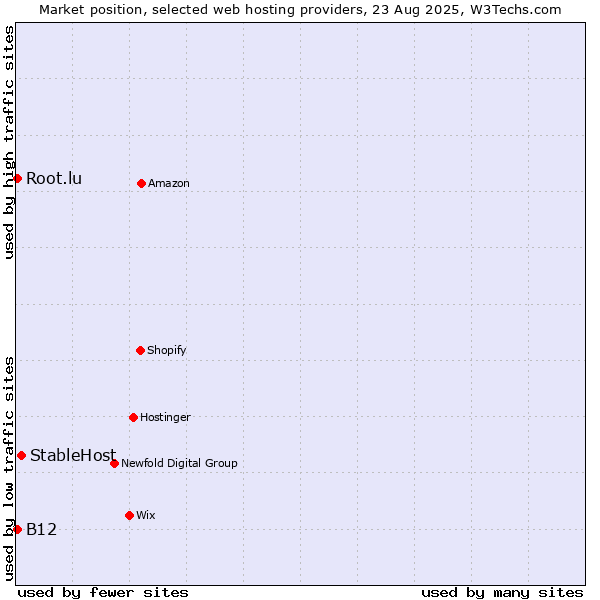 Market position of StableHost vs. B12 vs. Root.lu