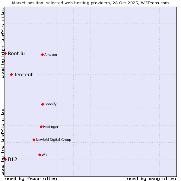 Market position of Tencent vs. B12 vs. Root.lu