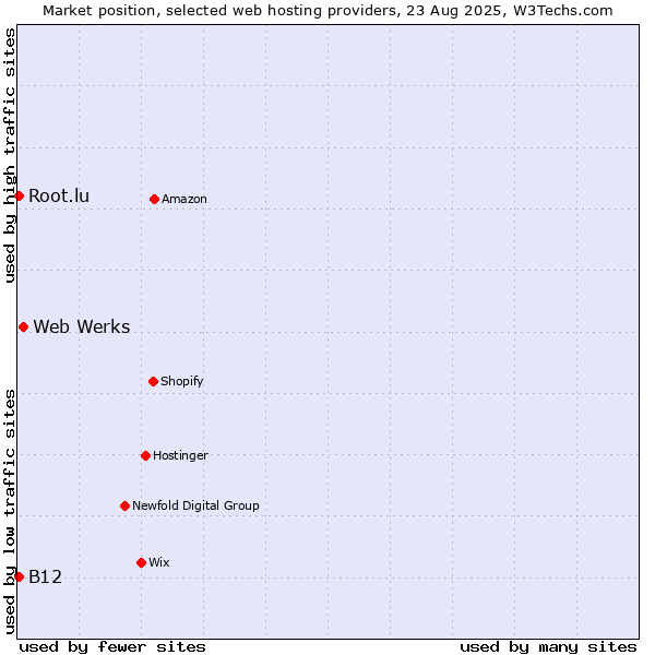 Market position of Web Werks vs. B12 vs. Root.lu