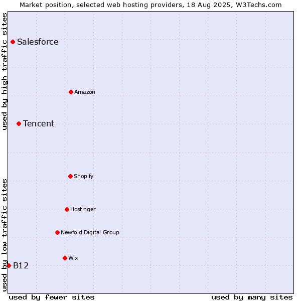 Market position of Tencent vs. Salesforce vs. B12