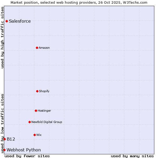 Market position of Salesforce vs. B12 vs. Webhost Python