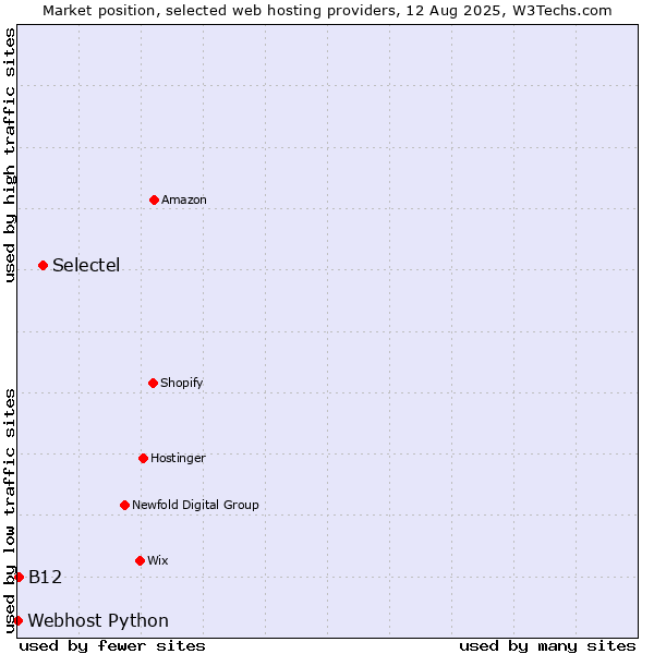 Market position of Selectel vs. B12 vs. Webhost Python