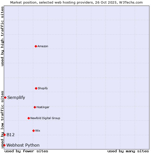 Market position of Semplify vs. B12 vs. Webhost Python