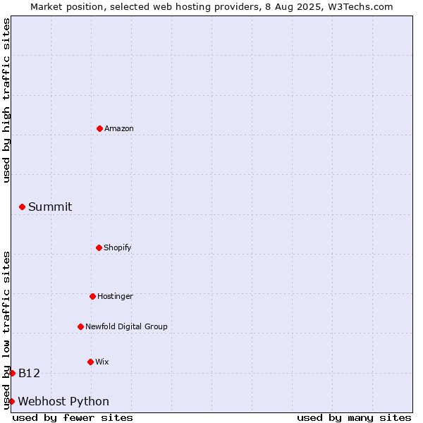 Market position of Summit vs. B12 vs. Webhost Python