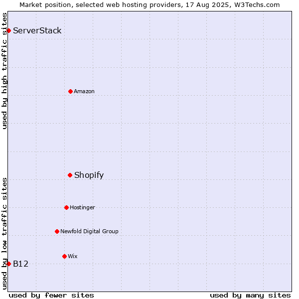 Market position of Shopify vs. B12 vs. ServerStack