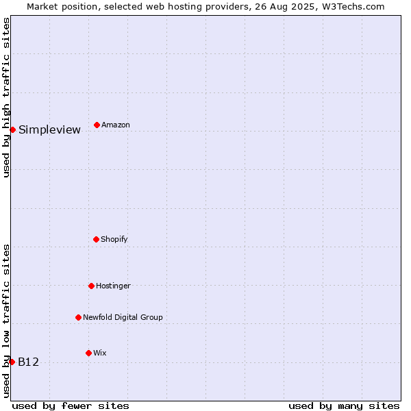Market position of Simpleview vs. B12
