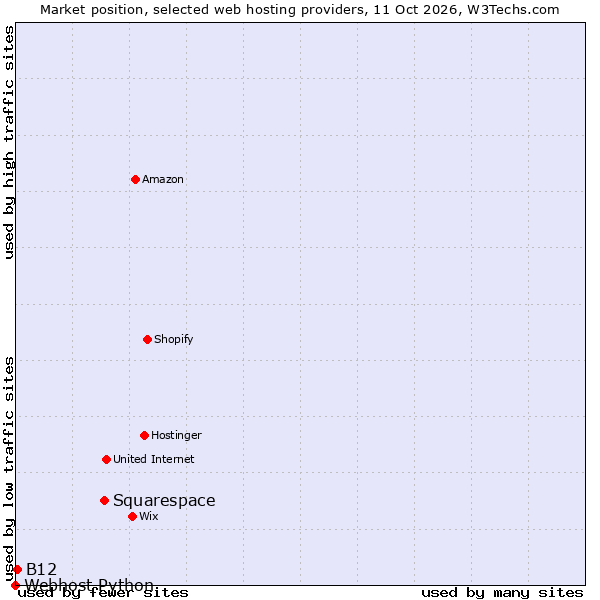 Market position of Squarespace vs. B12 vs. Webhost Python
