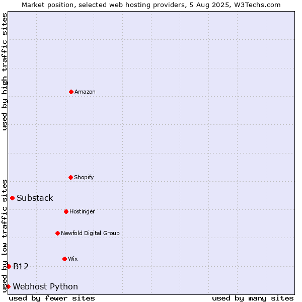 Market position of Substack vs. B12 vs. Webhost Python