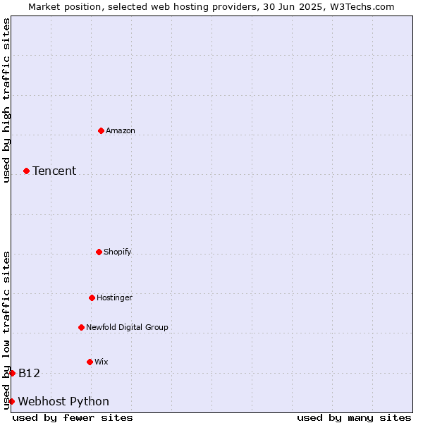 Market position of Tencent vs. B12 vs. Webhost Python