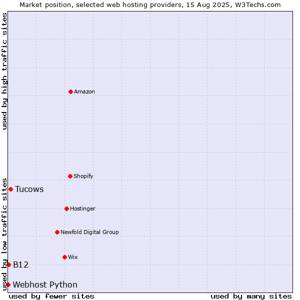 Market position of Tucows vs. B12 vs. Webhost Python