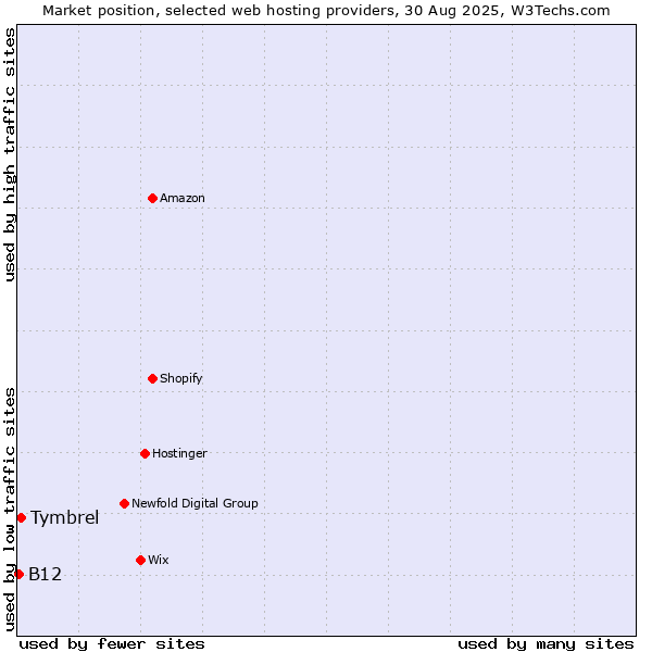 Market position of Tymbrel vs. B12