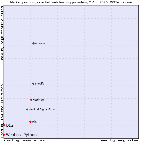 Market position of B12 vs. Webhost Python