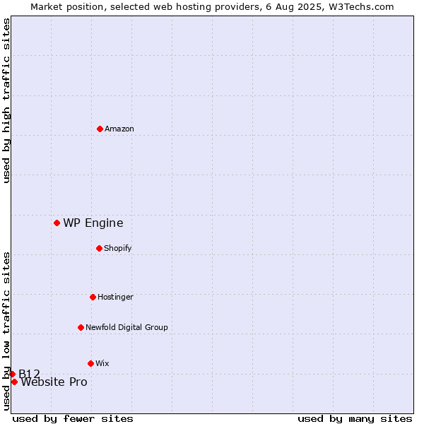 Market position of WP Engine vs. Website Pro vs. B12