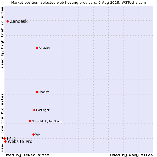 Market position of Zendesk vs. Website Pro vs. B12
