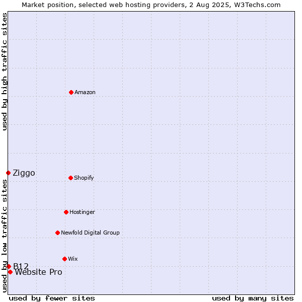 Market position of Website Pro vs. B12 vs. Ziggo