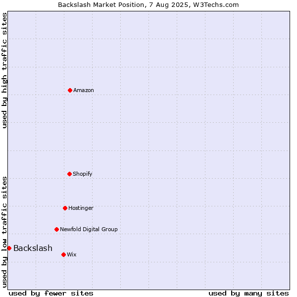 Market position of Backslash