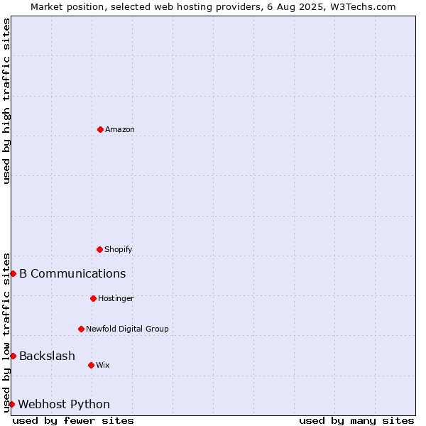 Market position of B Communications vs. Backslash vs. Webhost Python